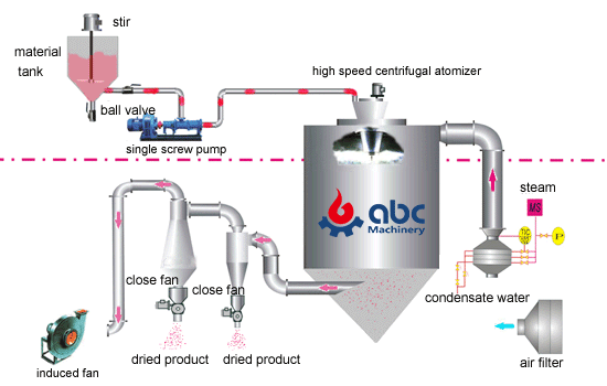 Centrifugal (Atomizer)/Spray Dryer working principle diagram